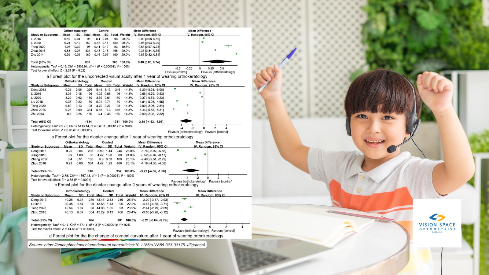 A meta-analysis of randomized controlled trials indicated that Ortho-K can effectively slow axial elongation in myopic children, which is a key factor in myopia progression. [Image Source: https://bmcophthalmol.biomedcentral.com/articles/10.1186/s12886-023-03175-x]