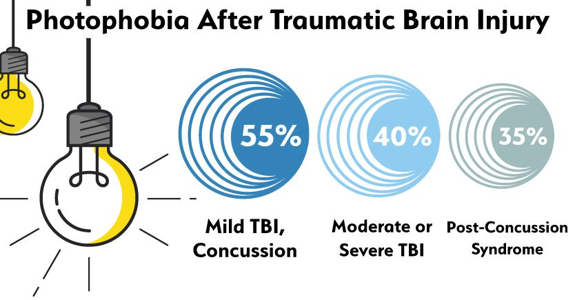 Photophobia After Traumatic Brain Injury percentages. (Source: https://www.theraspecs.com/blog/photophobia-light-sensitivity-after-tbi/)