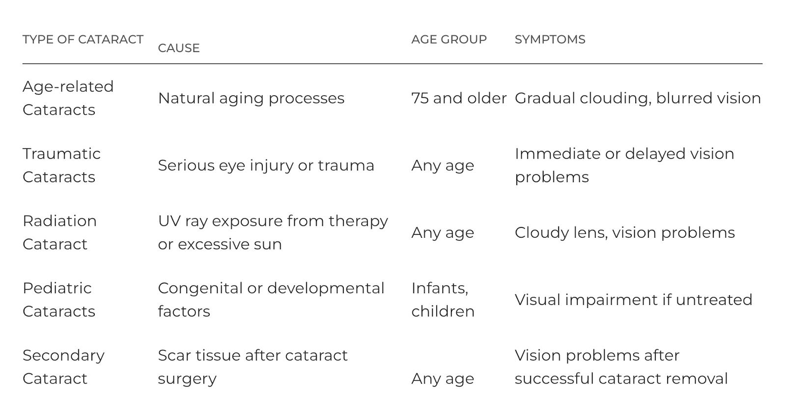 While most cataracts are age-related, the National Eye Institute (NEI) recognizes five different types. (Source: https://www.nei.nih.gov/learn-about-eye-health/eye-conditions-and-diseases/cataracts/types-cataract)